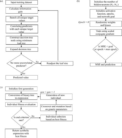 Image result for Decision Tree Regression Algorithm Block Diagram