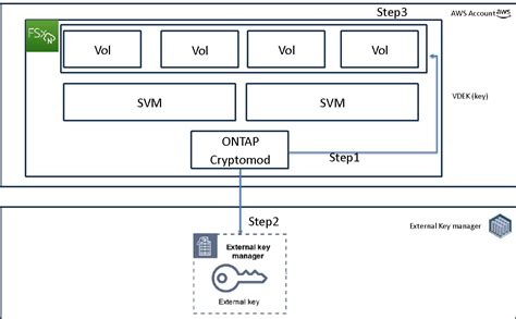NetApp Encryption 的图像结果