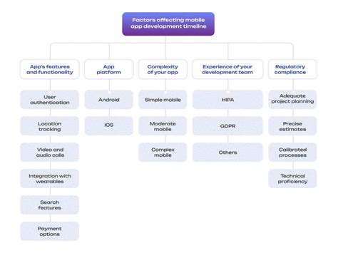 Image result for App Development Timeline
