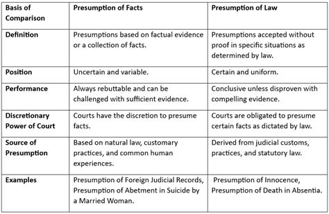 Presumptions in the Indian Evidence Act - Judiciary Exams PDF Download