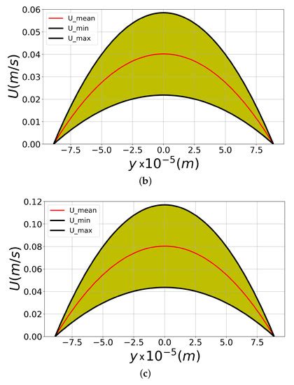A Low-Cost Algorithm for Uncertainty Quantification Simulations of ...