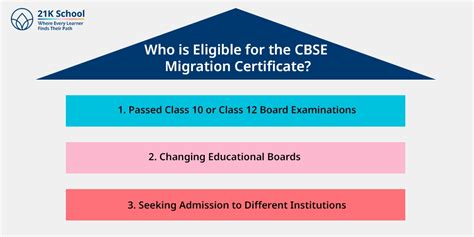 What Is CBSE Migration Certificate: A Complete Guide!