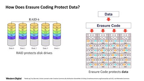 Image result for Erasure Coding Matrix Manipulation