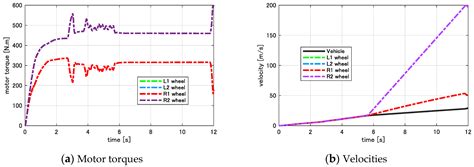 Longitudinal Modelling and Control of In-Wheel-Motor Electric Vehicles ...