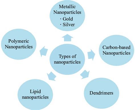 Image result for Nanoparticles Types
