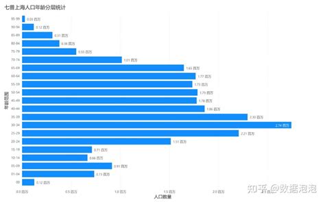 数读七普：上海 2400 万人口的数据画像 - 知乎