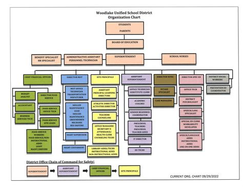 Organizational Chart for Woodlake Unified School District - Woodlake ...