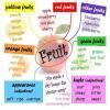 Draw a mind map on 'My favourite FRUITS' Prepare an advertisement for ...