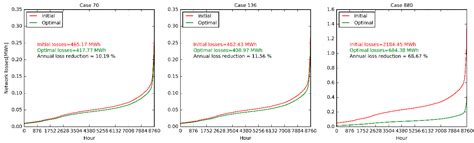 Optimal Distribution Network Reconfiguration through Integration of ...