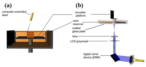 3D Printing in Drug Delivery and Biomedical Applications: A State-of ...