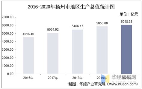 2016-2020年扬州市地区生产总值、产业结构及人均GDP统计_数据