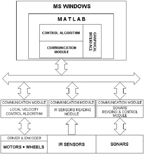 Image result for How Is Software Code Organized
