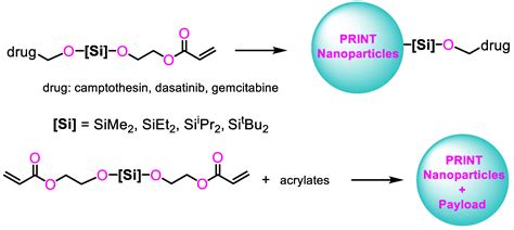 Poly(silyl ether)s as Degradable and Sustainable Materials: Synthesis ...