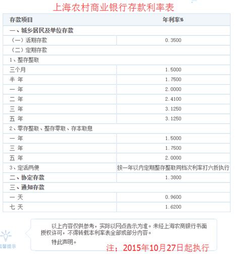 【上海农商银行最新5年定期存款利率表查询】_理财知识_爱钱进