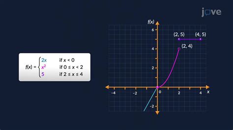 Video: Piecewise-Deﬁned Functions