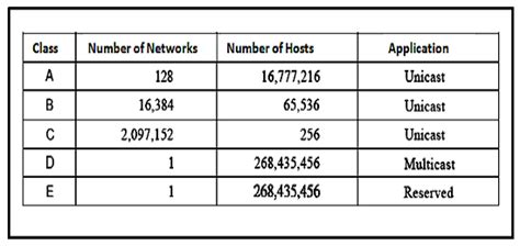 Image result for Classful Addressing