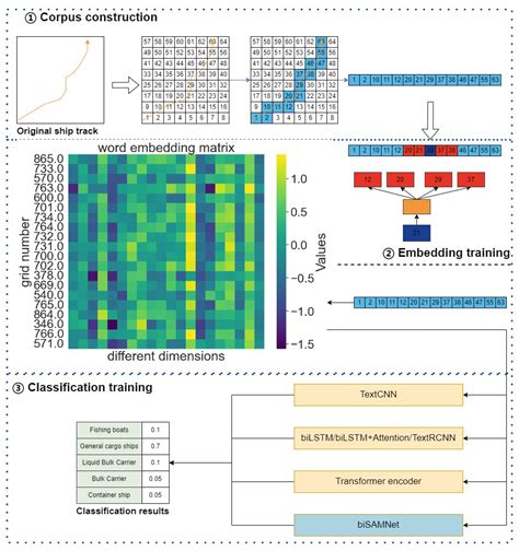 biSAMNet: A Novel Approach in Maritime Data Completion Using Deep ...