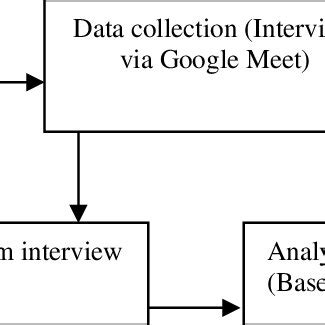 Image result for Data Collection Design