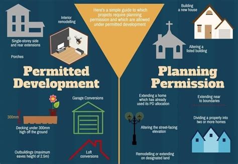 Image result for How to Sumit Permitted Development