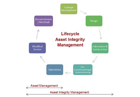Image result for Asset Integrity Management Process Table