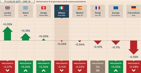 Borse fiacce in attesa di Draghi. A Milano risalgono lusso e Telecom ...