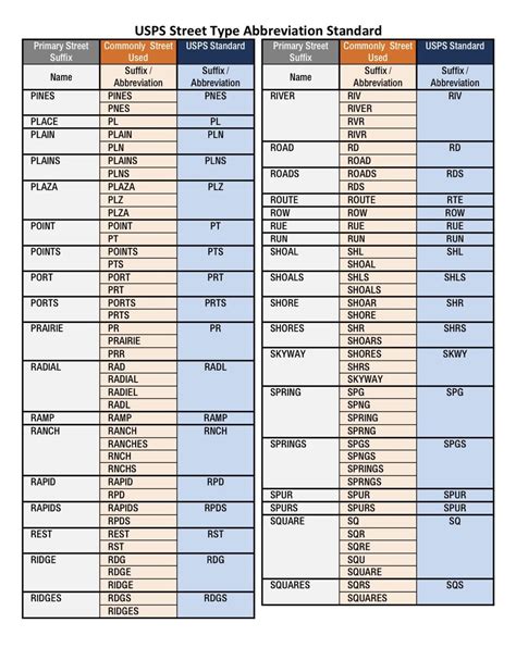 USPS Street Types and Abbreviations. : r/Damnthatsinteresting