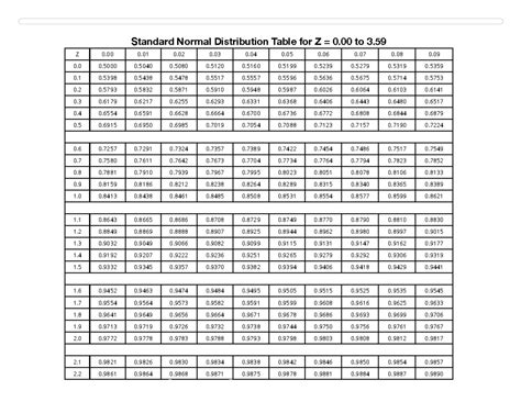 Image result for Normal Distribution Table