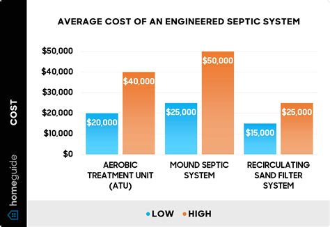 How Much Does an Engineered Septic System Cost? (2026)