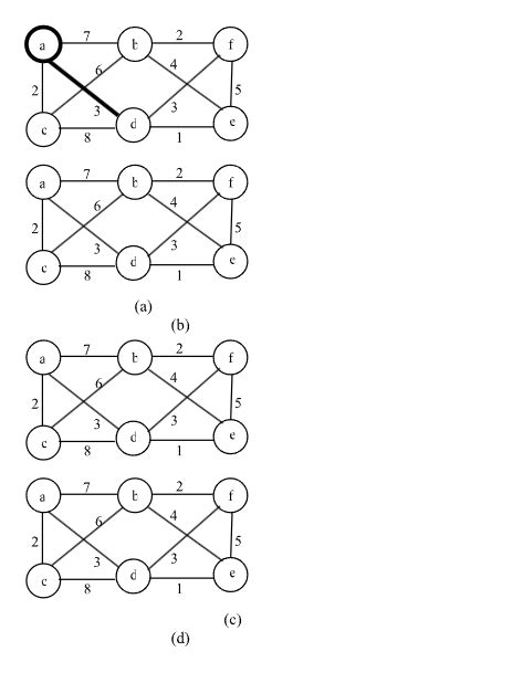 Image result for Prim's Algorithm Graph