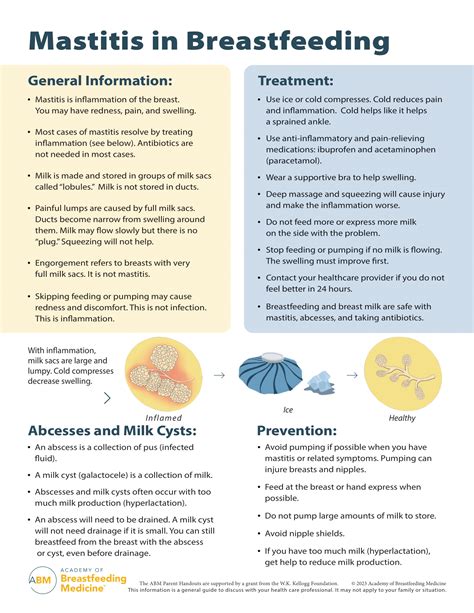 Mastitis in Breastfeeding Resource - Womens Health Action