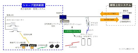 ミス防止(ポカヨケ)システム｜デジタルピッキングシステム（DPS）：シャープ