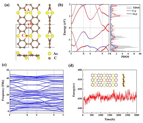 Monolayer AsC5 as the Promising Hydrogen Storage Material for Clean ...