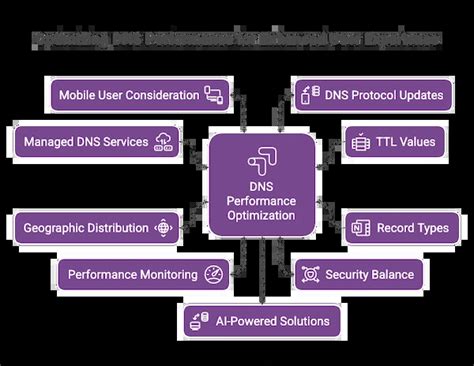 DNS Optimization Tips to Boost TTL & Caching Speed | Dynadot