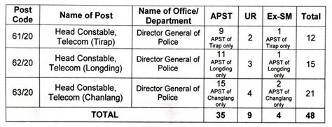APSSB Head Constable Telecom Result 2025 Out, Check DV Schedule