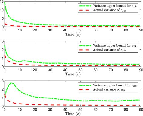 Image result for Error Variance