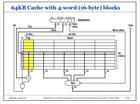 CO and Architecture: Direct Mapped Cache Multiplexer