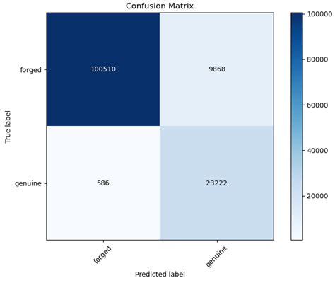Novel Deep Learning-Based Facial Forgery Detection for Effective ...