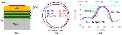 Materials, Design, and Characteristics of Bulk Acoustic Wave Resonator ...