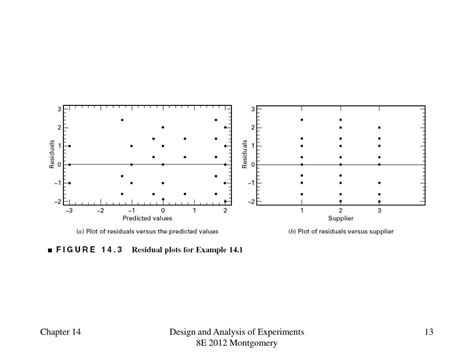 Image result for Nested Plot Design