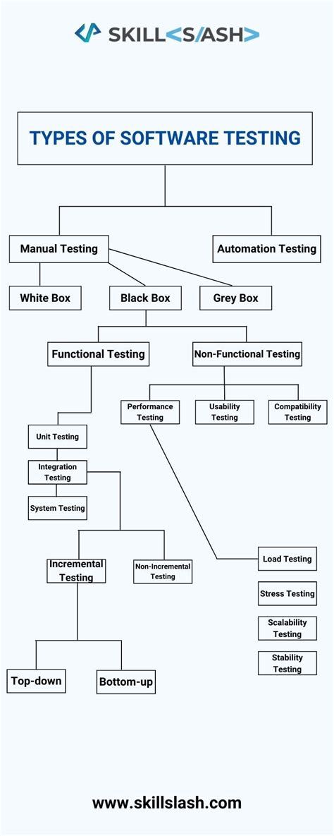 Image result for Software Testing Types Diagram