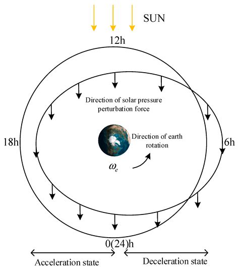 Formula Eccentricity Of Earth's Orbit The Layered Earth