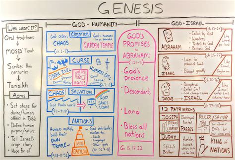 genesis.whiteboard - OverviewBible