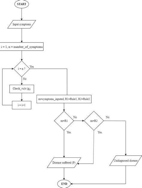 Image result for Forward Chaining Method Procedure