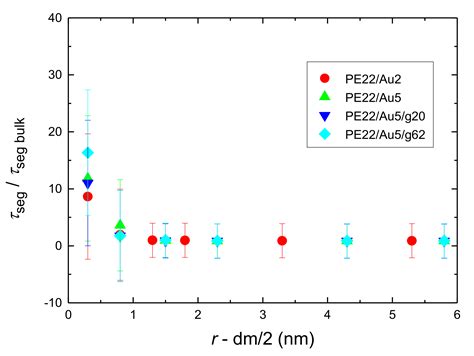 Interface and Interphase in Polymer Nanocomposites with Bare and Core ...