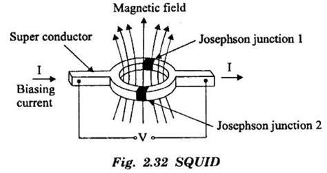 Quantum Interference Devices: SQUID, GMR - Definition, Operation ...