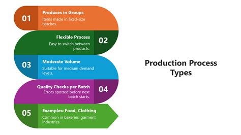 Types of Production Process 的图像结果