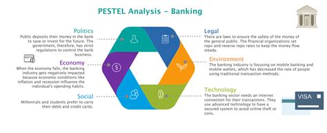 Detailed PESTEL Analysis of Banking Industry | EdrawMax Online
