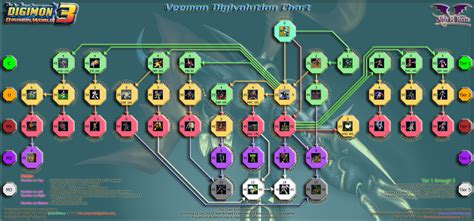 Digimon World 3 Guardiangemon Evolution Chart 的图像结果