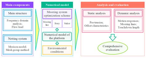 Hydrodynamic Characteristics Analysis and Mooring System Optimization ...
