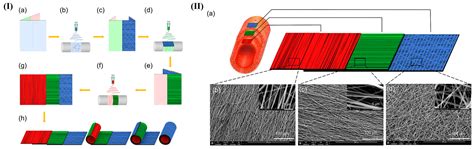 Application of Textile Technology in Vascular Tissue Engineering